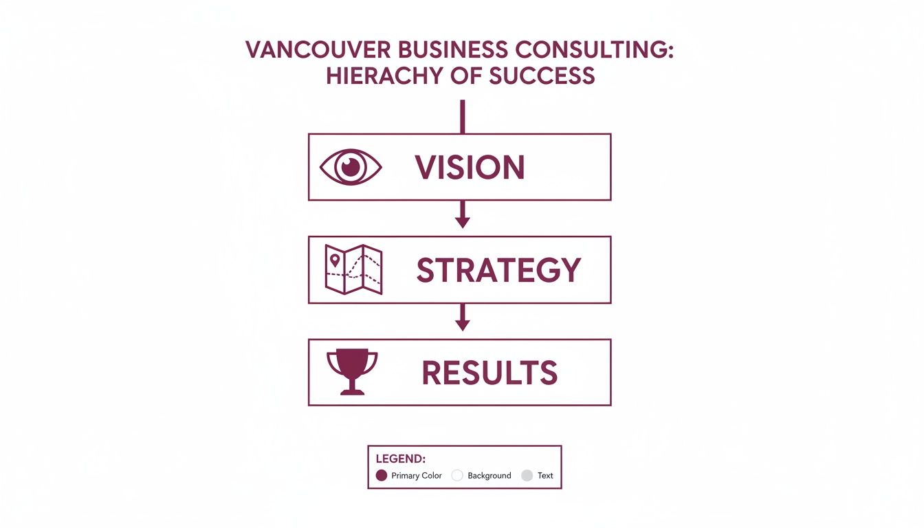 Flowchart illustrating Vancouver Business Consulting's Hierarchy of Success, detailing Vision, Strategy, and Results with icons.