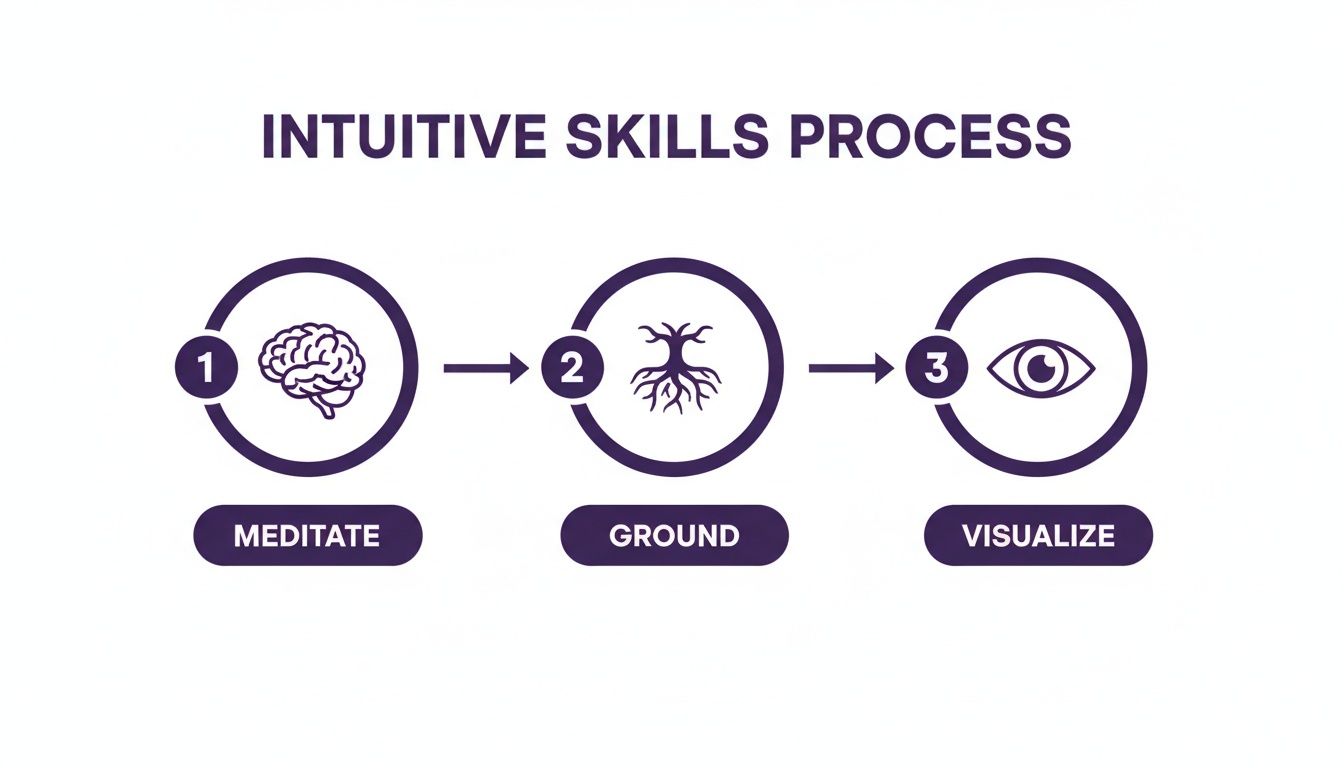 A three-step intuitive skills process: Meditate with a brain, Ground with tree roots, and Visualize with an eye icon.