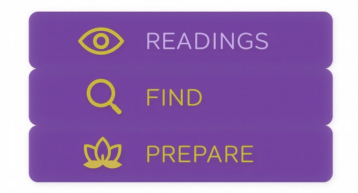 Three purple buttons with yellow icons and text for 'READINGS,' 'FIND,' and 'PREPARE'.