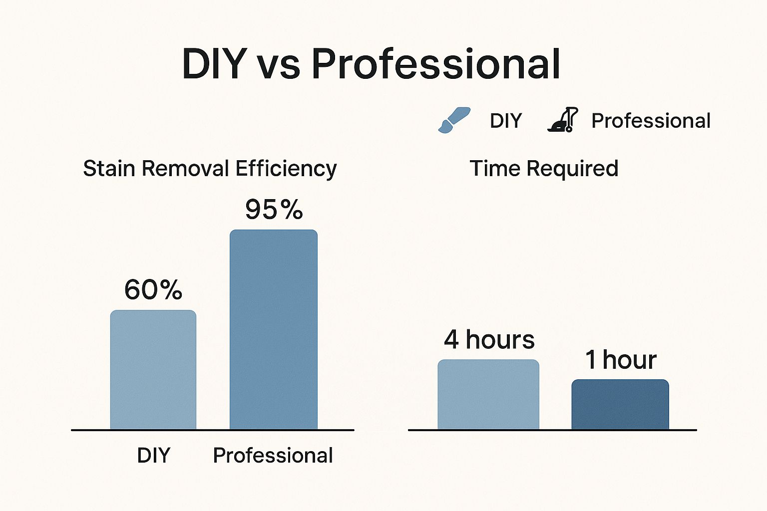 Infographic comparing the stain removal efficiency and time required for DIY vs. professional upholstery cleaning.