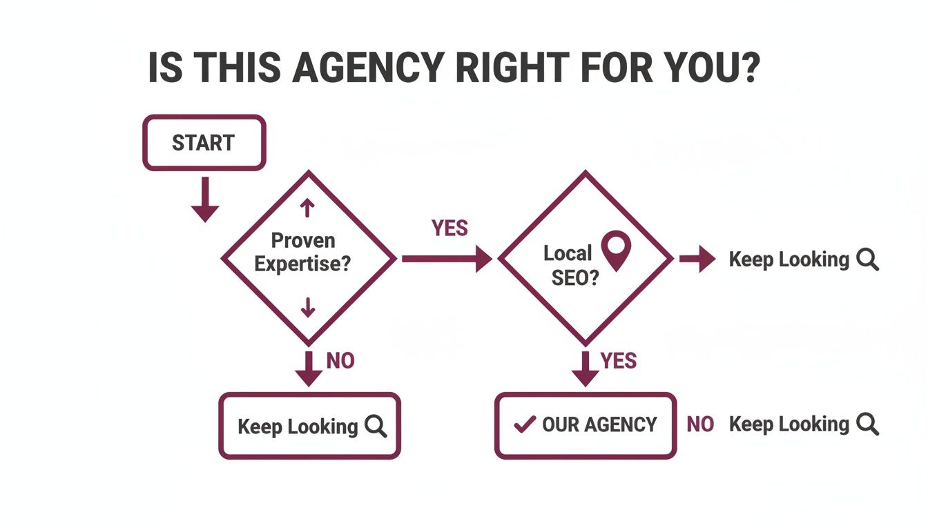 Flowchart assessing an agency based on proven expertise and local SEO services.