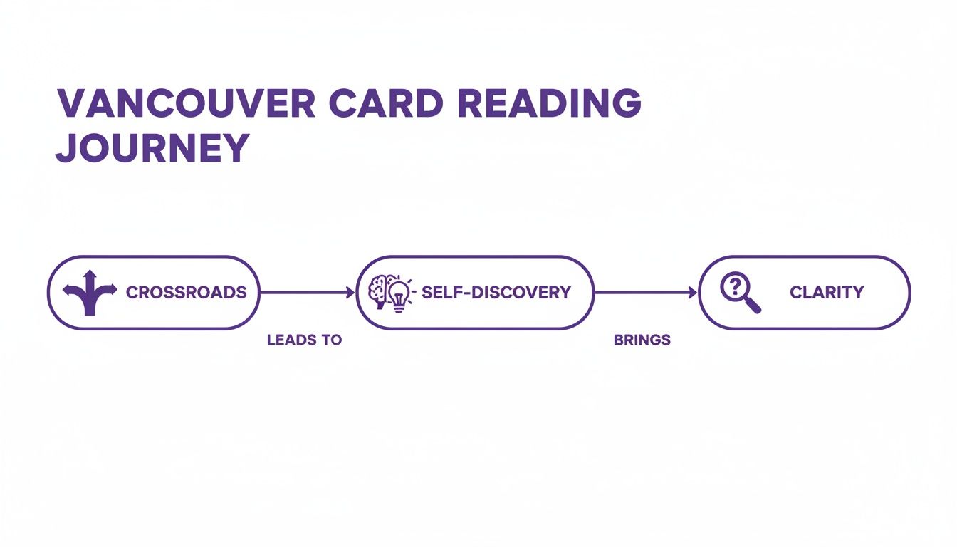 Flowchart illustrating the Vancouver Card Reading Journey from crossroads to self-discovery and clarity.