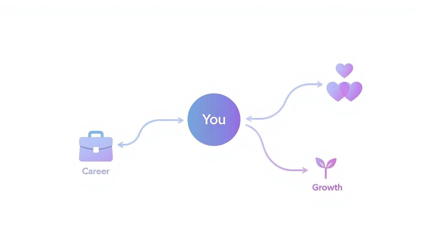 A colorful diagram linking 'You' to career, personal relationships (hearts), and personal growth.
