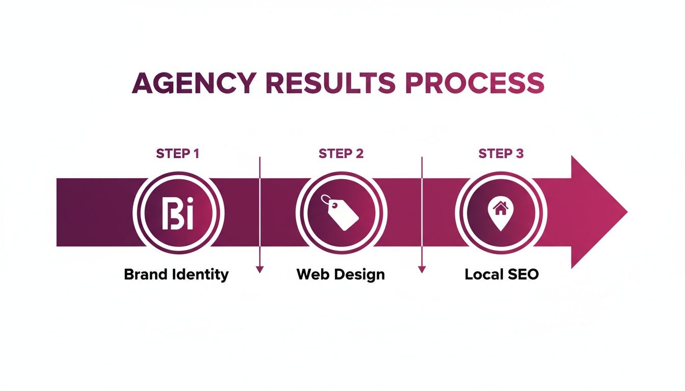 Agency Results Process graphic showing three steps: Brand Identity, Web Design, and Local SEO.