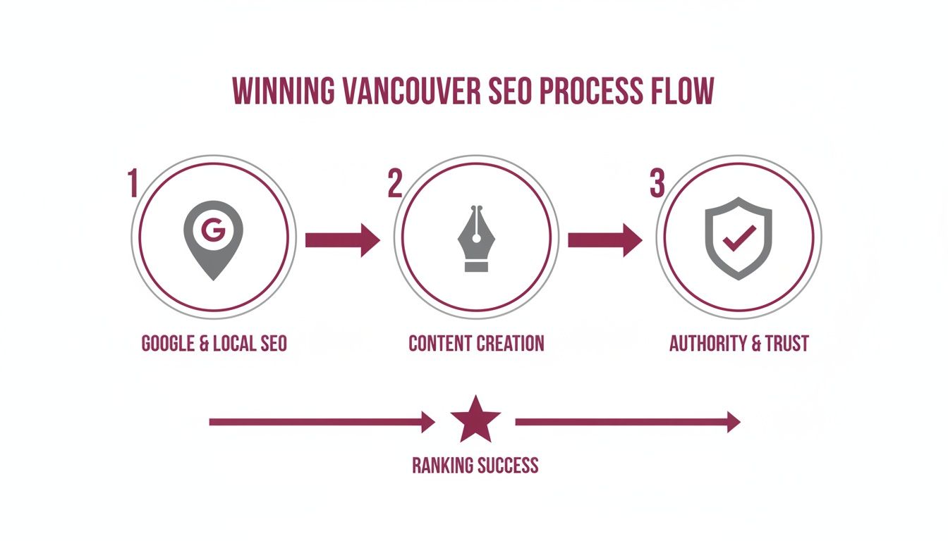 Flowchart illustrating a 3-step Vancouver SEO process for ranking success: Google & local SEO, content creation, and authority & trust.
