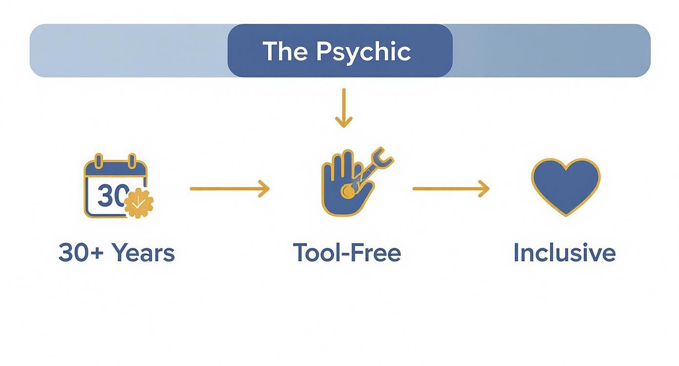 A diagram titled 'The Psychic' showing three key features: '30+ Years', 'Tool-Free', and 'Inclusive' with corresponding icons.