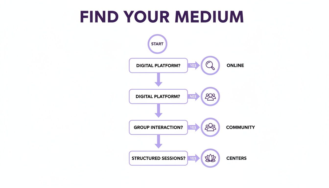 A flowchart titled 'Find Your Medium' guiding choices for online, community, or centers based on digital platforms and interaction.