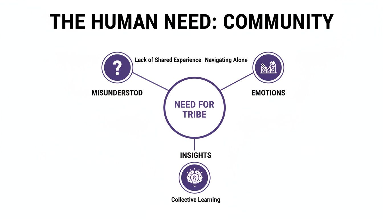 A diagram illustrating the human need for community or a tribe, addressing misunderstandings, emotions, and fostering collective learning.