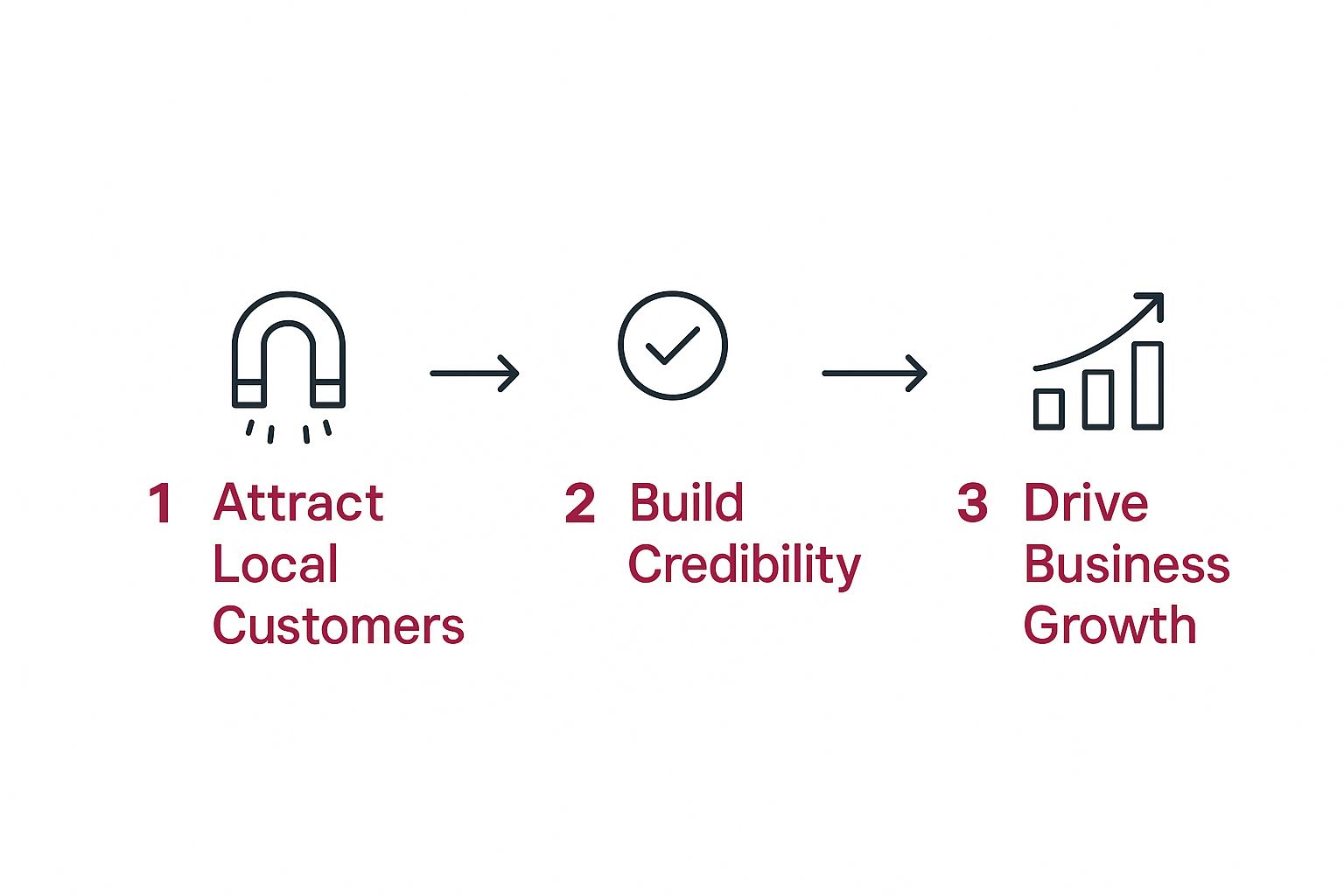 Infographic about web design burnaby