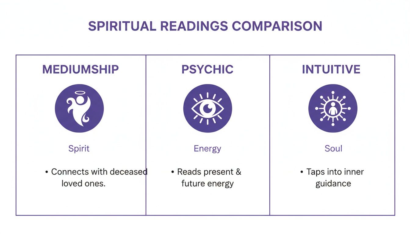 A comparison chart of spiritual readings: Mediumship, Psychic, and Intuitive, with descriptions.
