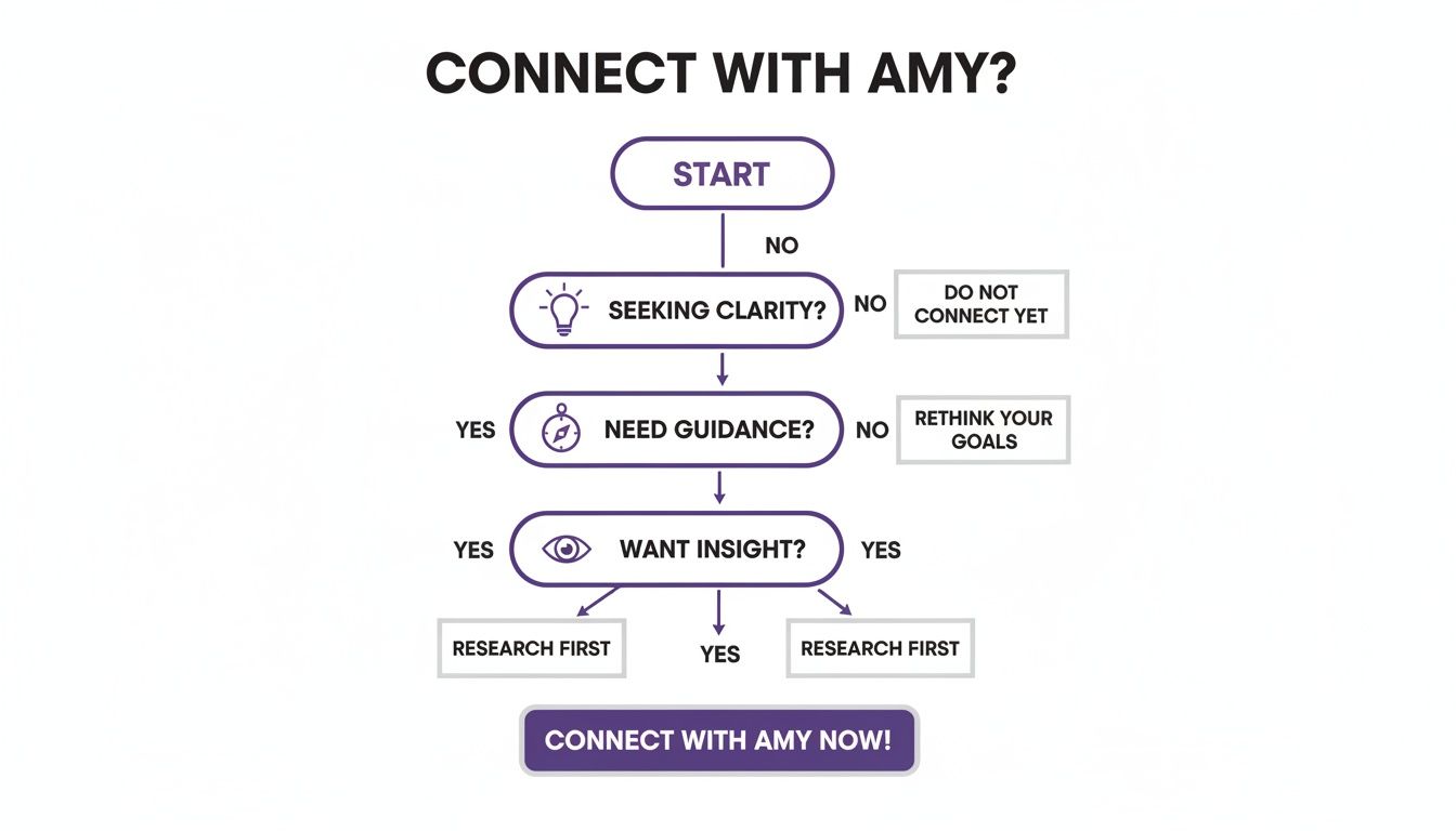 Flowchart guiding users on when to connect with Amy based on their needs for clarity, guidance, or insight.