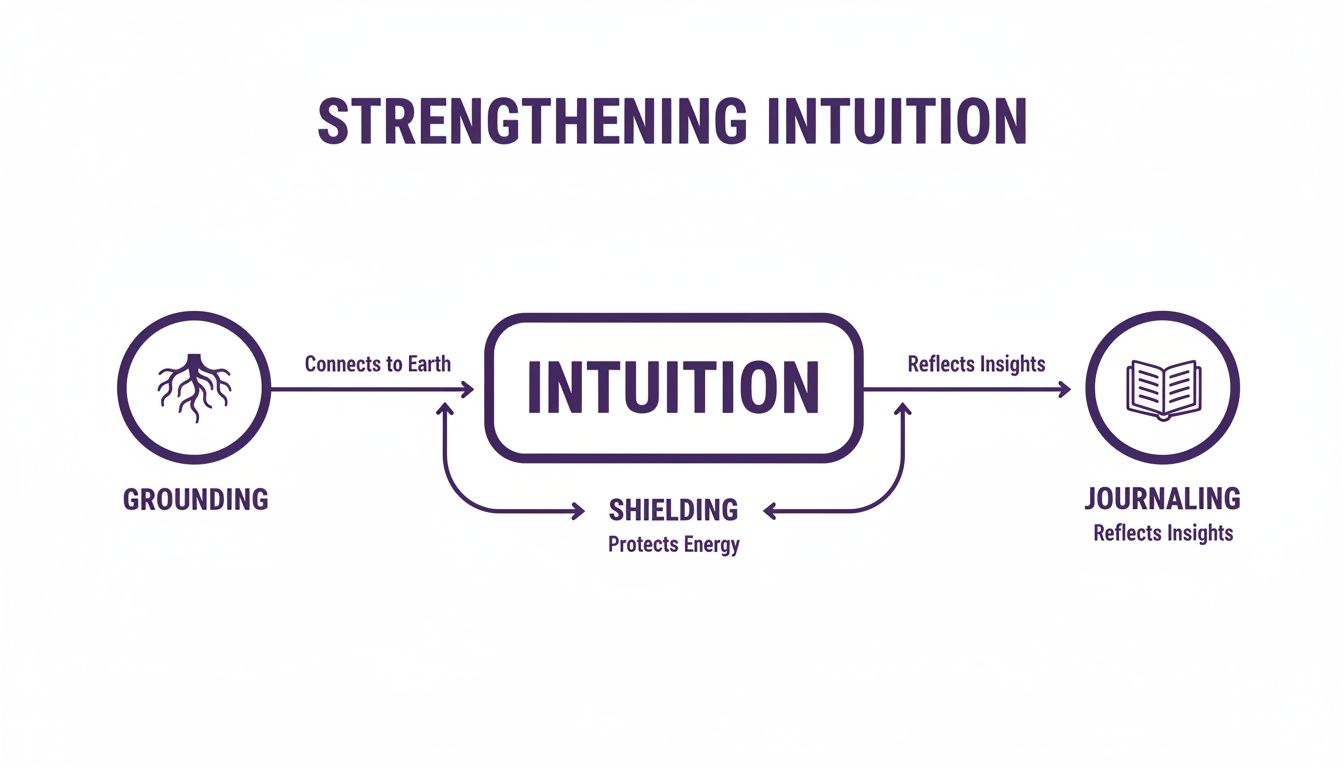 Diagram illustrating the process of strengthening intuition through grounding, journaling, and shielding.