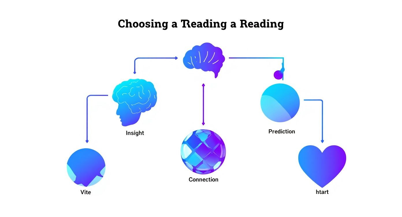 Infographic decision tree about choosing a reading based on your goals of Insight, Prediction, or Connection.