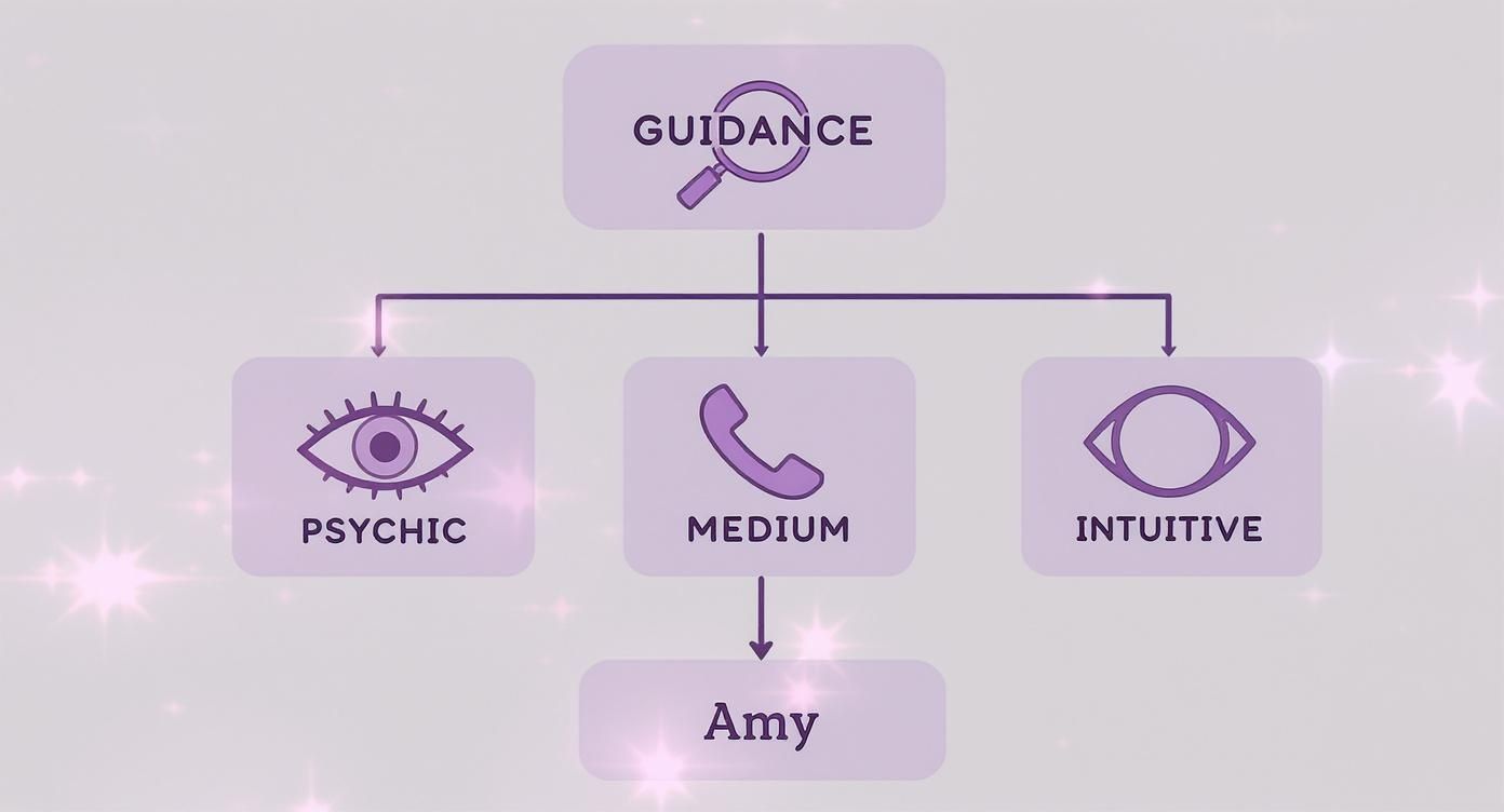 Infographic about psychic medium vancouver