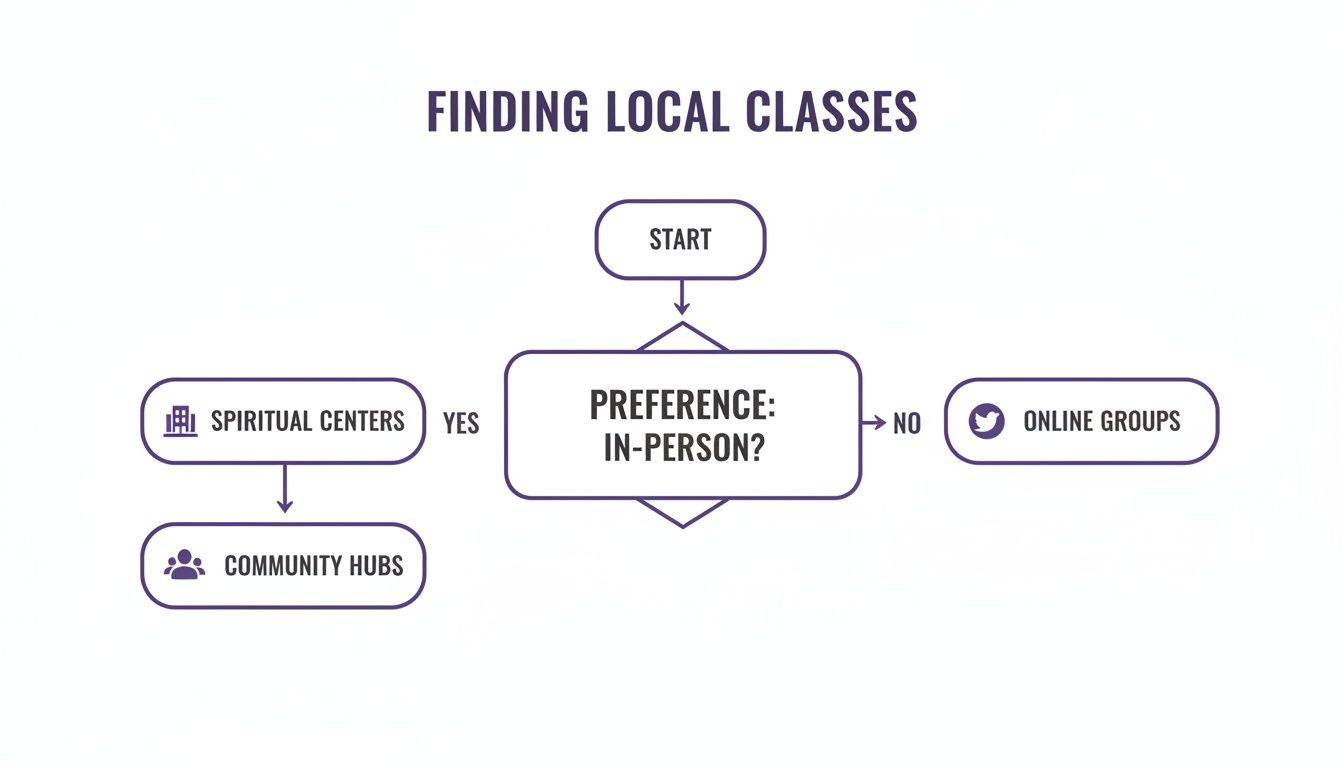 A decision flowchart illustrating how to find local classes, distinguishing between in-person and online options.
