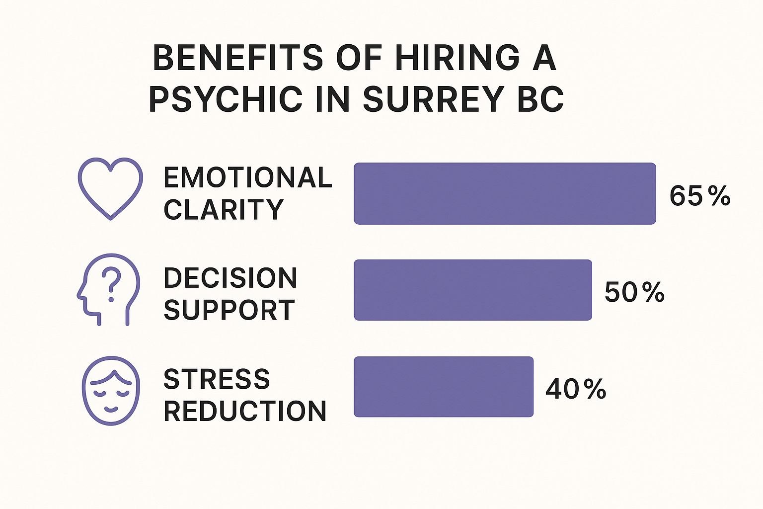 Infographic about psychics in surrey bc
