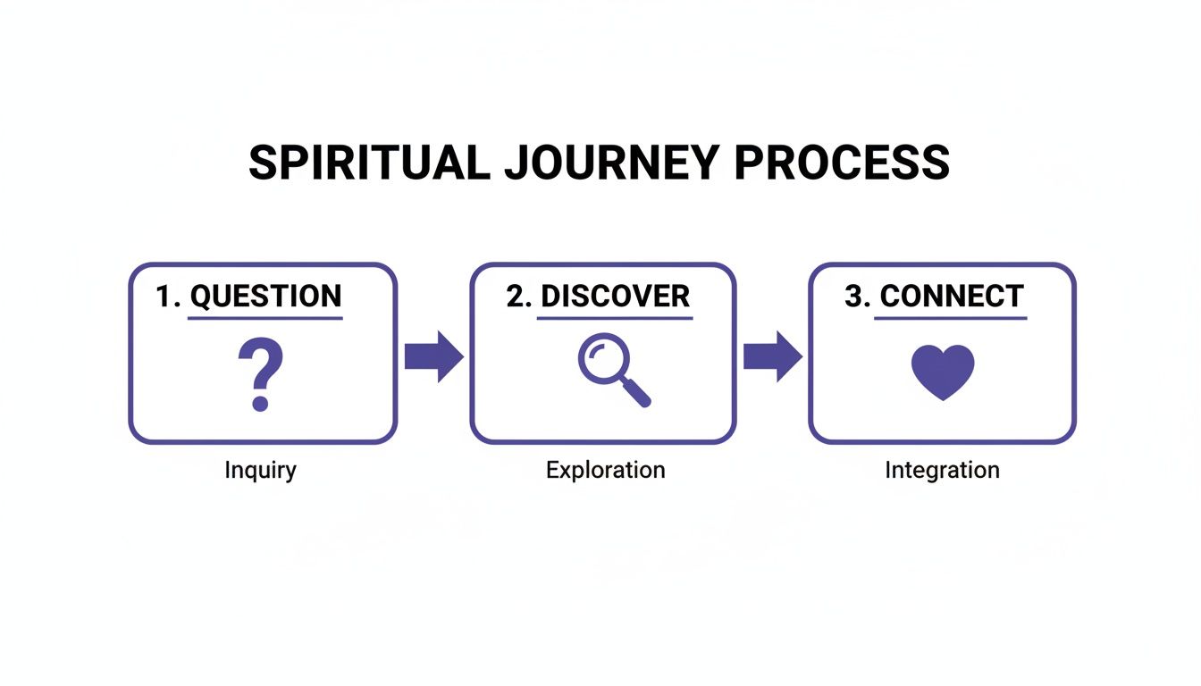 Diagram showing a three-step spiritual journey process: 1. Question (Inquiry), 2. Discover (Exploration), 3. Connect (Integration).