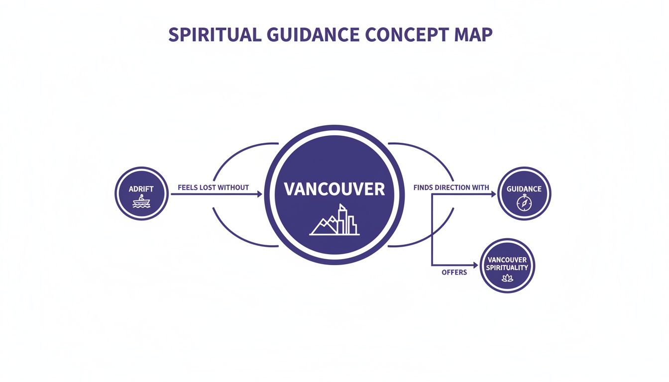 Concept map illustrating how Vancouver offers spiritual guidance and direction to those feeling adrift.