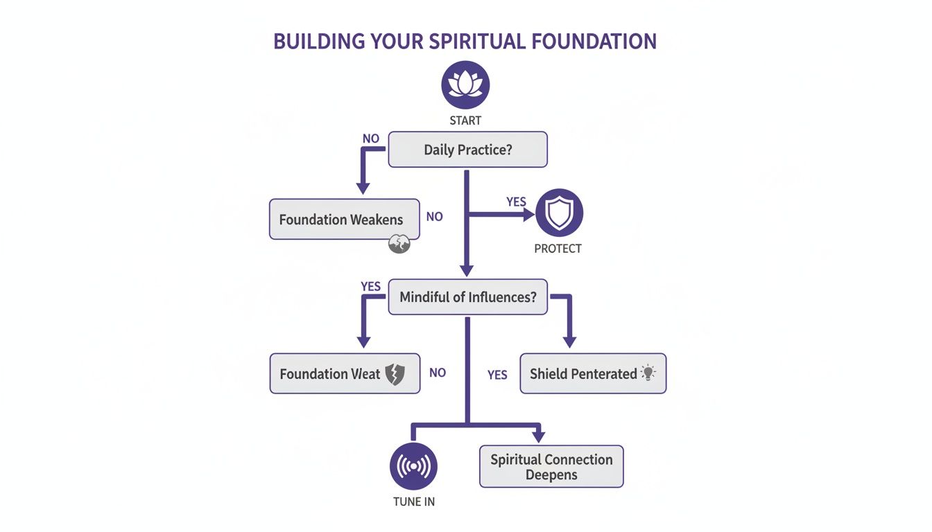 Flowchart illustrating the process of building and maintaining a spiritual foundation through daily practice and mindfulness.