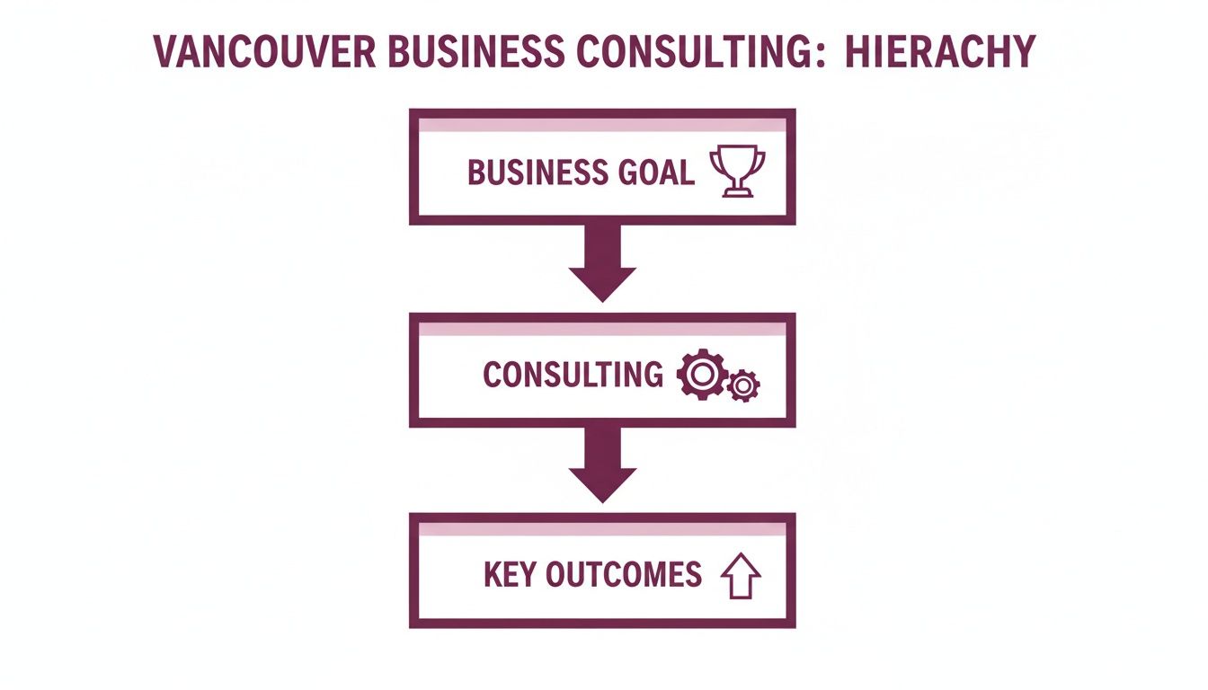 Flowchart illustrating Vancouver business consulting hierarchy: Business Goal leads to Consulting, resulting in Key Outcomes.
