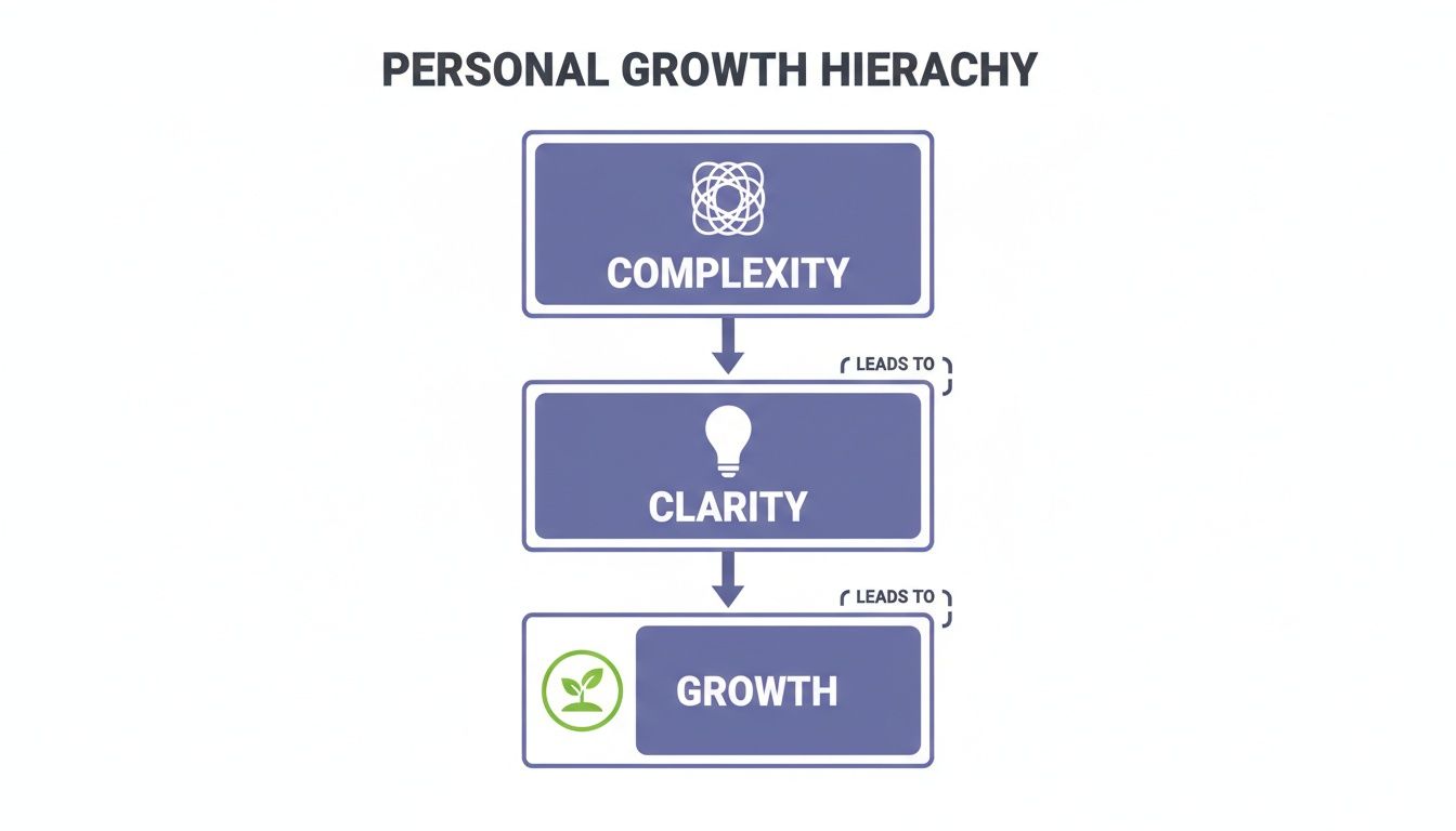 A diagram titled Personal Growth Hierarchy showing Complexity leads to Clarity, which leads to Growth.