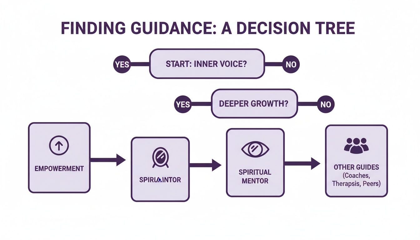 A decision tree flowchart titled 'Finding Guidance' showing paths from inner voice and deeper growth to empowerment, instructors, spiritual mentors, and other guides.