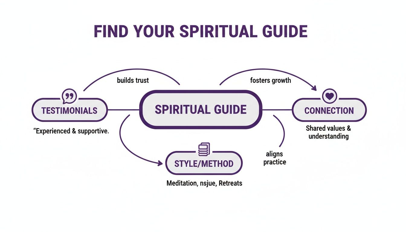 A diagram illustrates how to find a spiritual guide through testimonials, connection, and suitable methods.