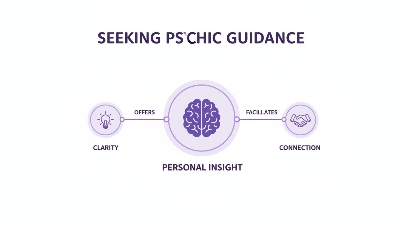 A diagram explaining psychic guidance, showing clarity offering personal insight which facilitates connection.