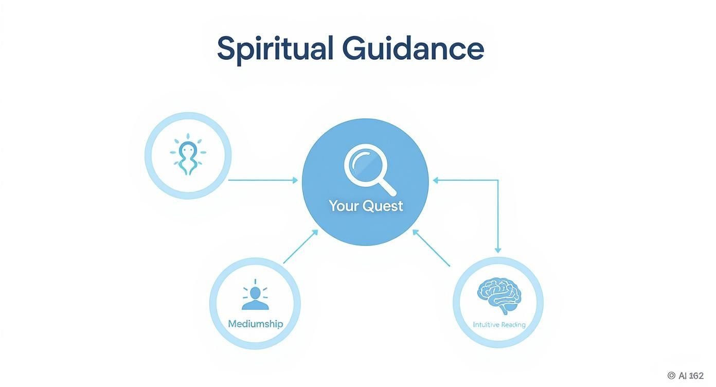 A diagram illustrating spiritual guidance options, including mediumship and intuitive reading, leading to 'Your Quest'.