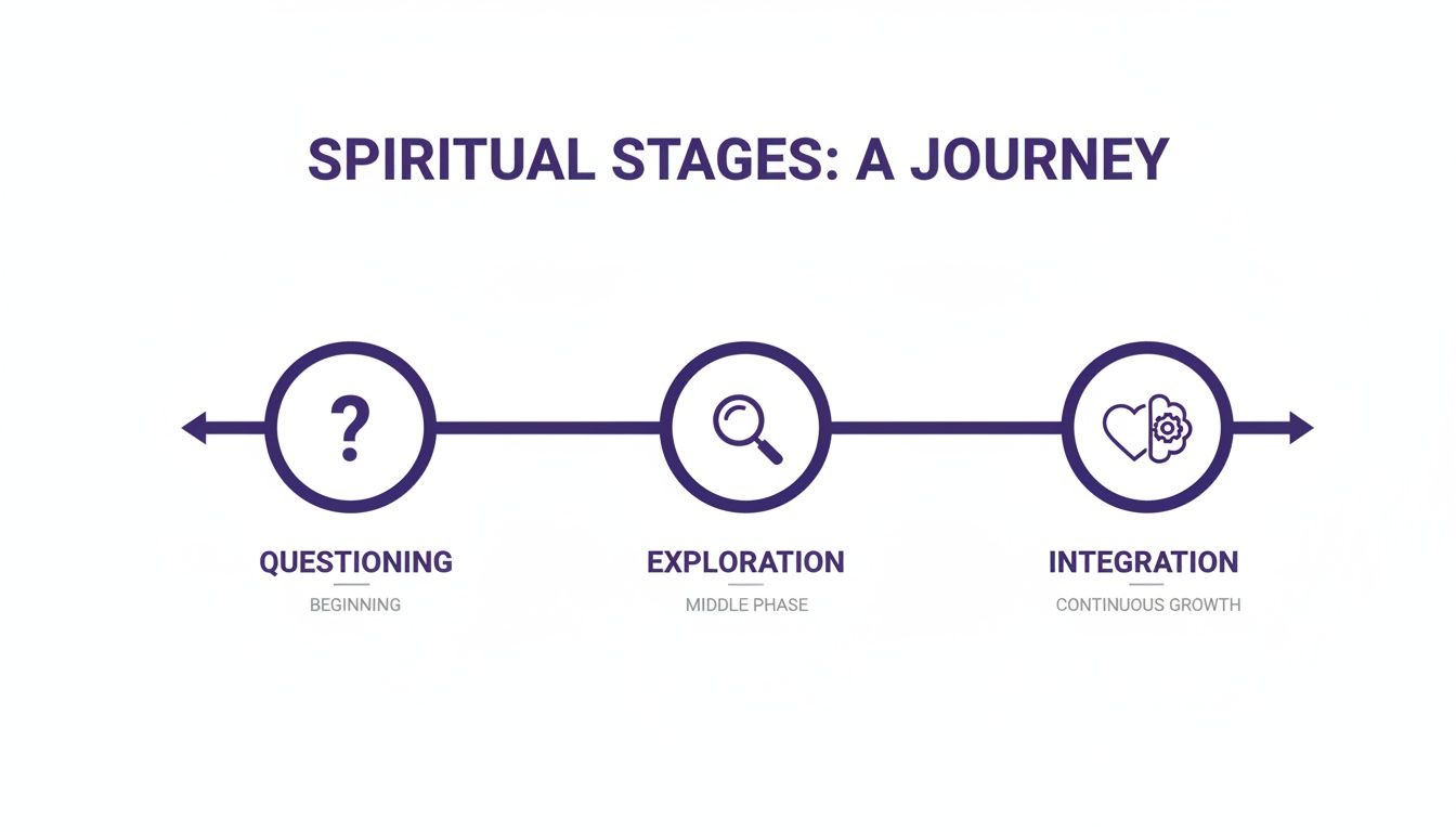 A diagram illustrates the spiritual journey through three stages: Questioning, Exploration, and Integration.