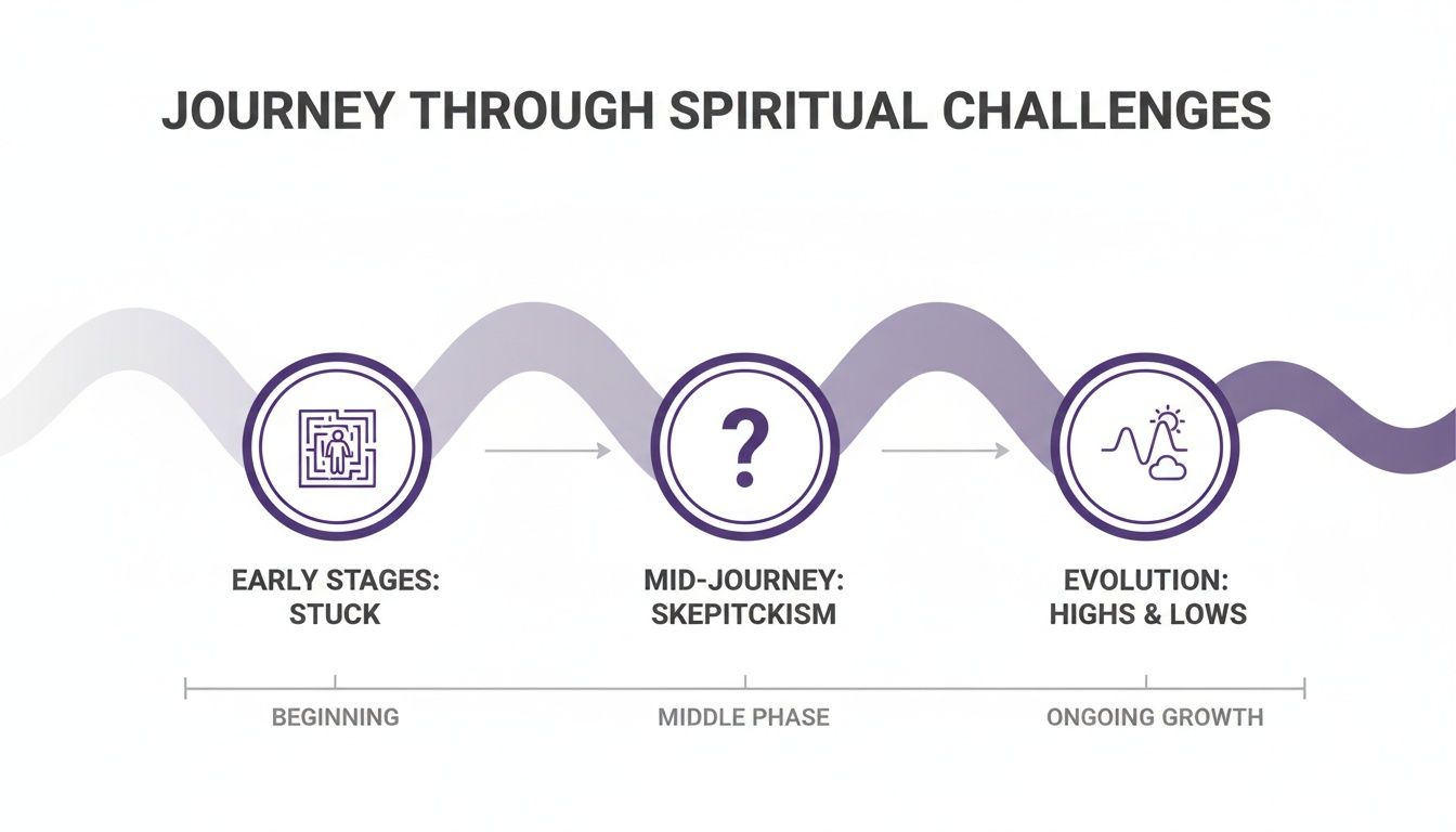 Infographic detailing a spiritual journey with challenges: early stuck, mid-skepticism, and evolving highs and lows.