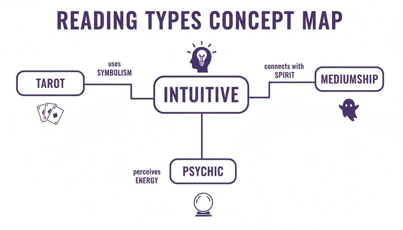 Concept map illustrating different reading types: intuitive, psychic, tarot, and mediumship, with key characteristics.