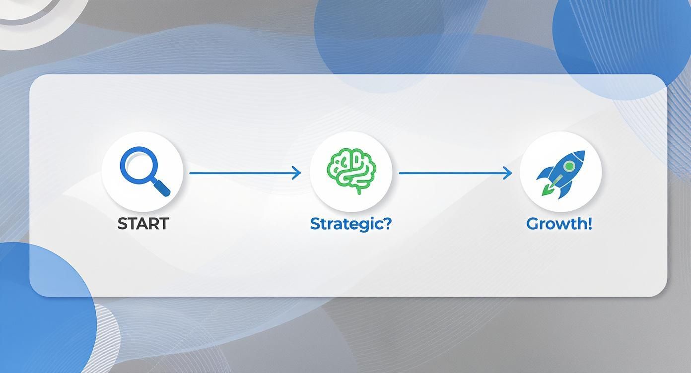 A visual representation of a business process: Start (magnifying glass) leads to Strategic? (brain) and then to Growth! (rocket).