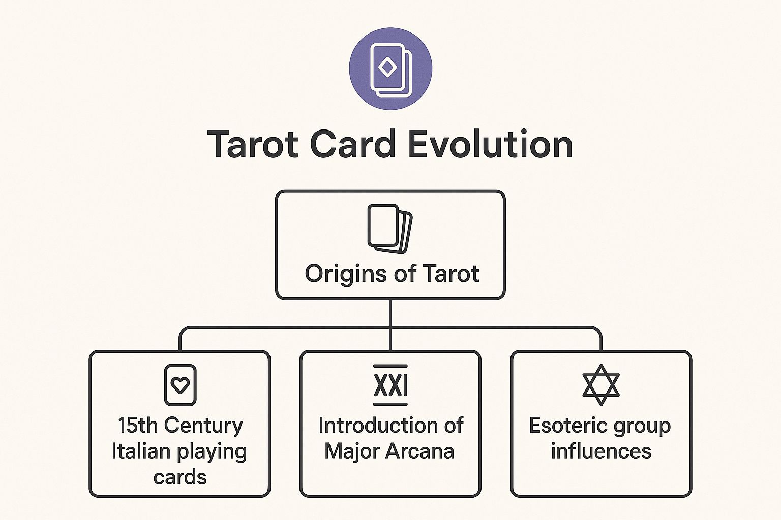 Infographic titled 'Tarot Card Evolution' showing a hierarchy diagram. The top node is 'Origins of Tarot', which branches down to three child nodes '15th Century Italian playing cards', 'Introduction of Major Arcana', and 'Esoteric group influences'.