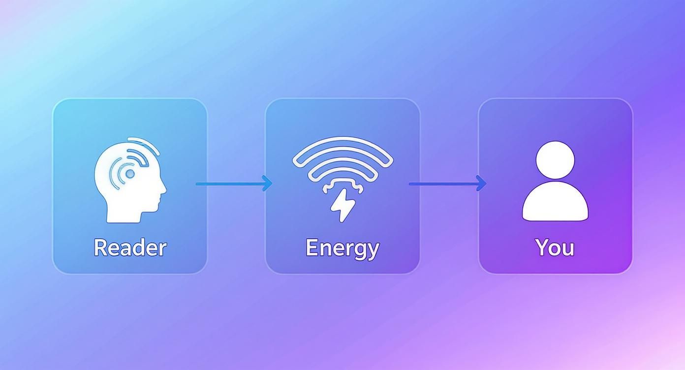 Three-step diagram showing psychic reader connecting energy wirelessly to client through digital communication flow