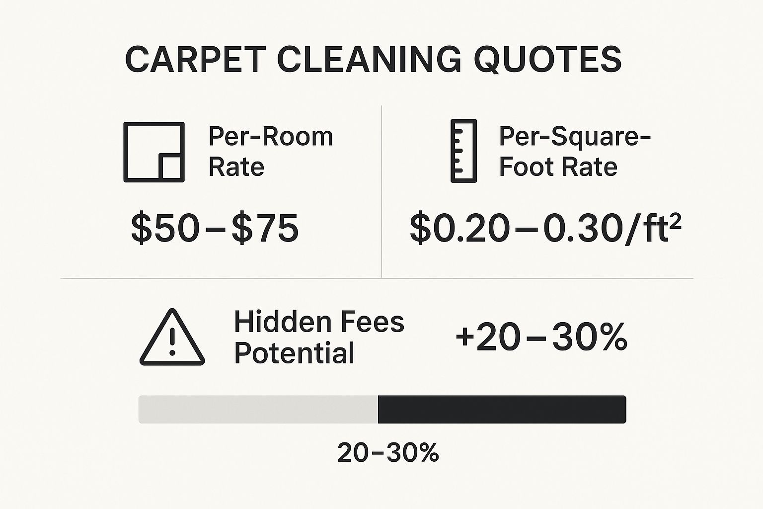 Infographic comparing per-room and per-square-foot carpet cleaning rates with a note on potential hidden fees.