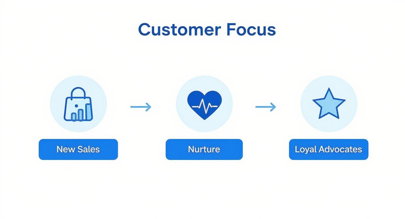Infographic about improving customer lifetime value