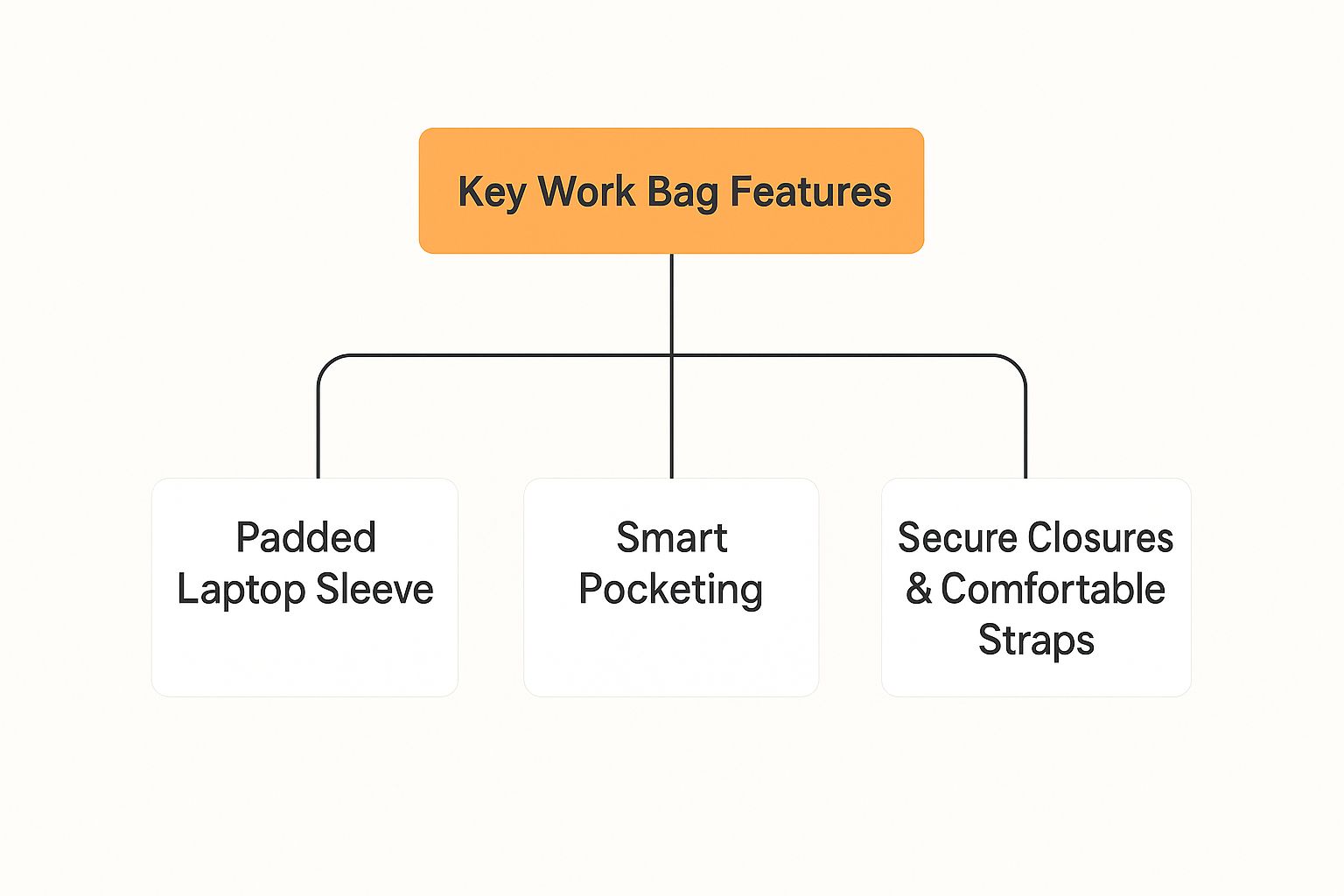 Infographic about professional bags for women