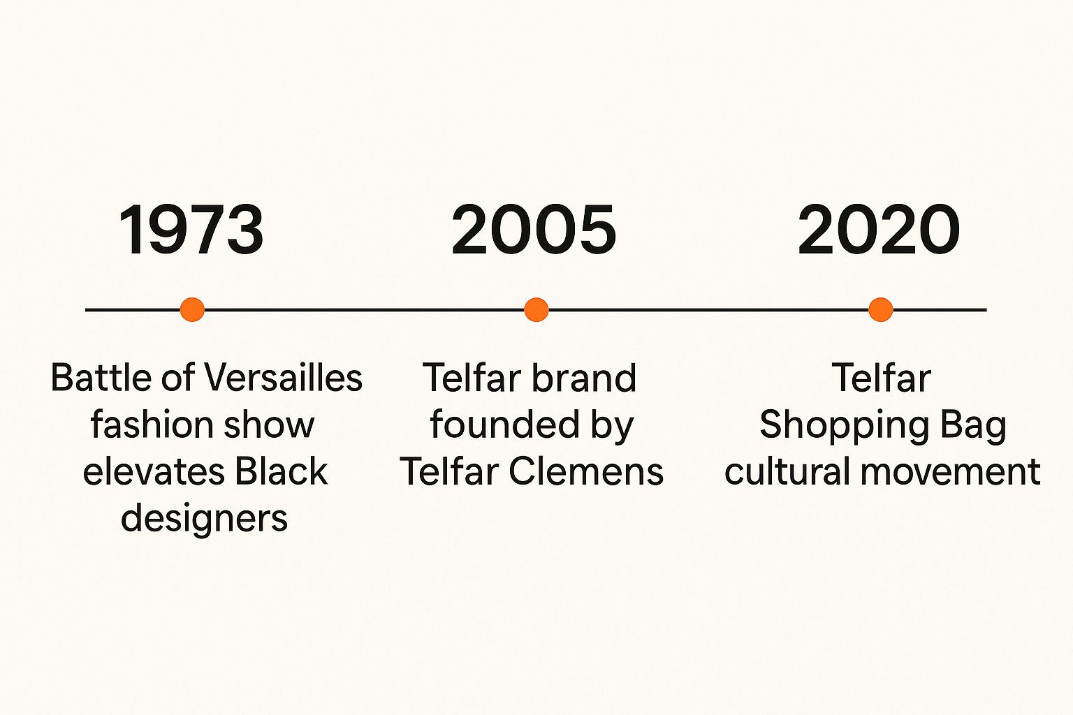 Infographic about handbags by african american designers