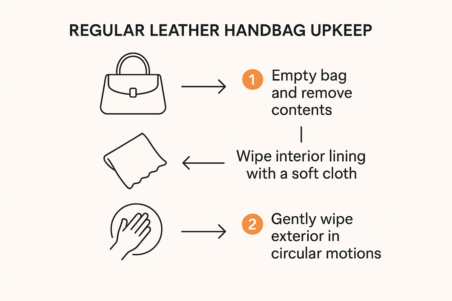 Infographic about how to clean leather handbags