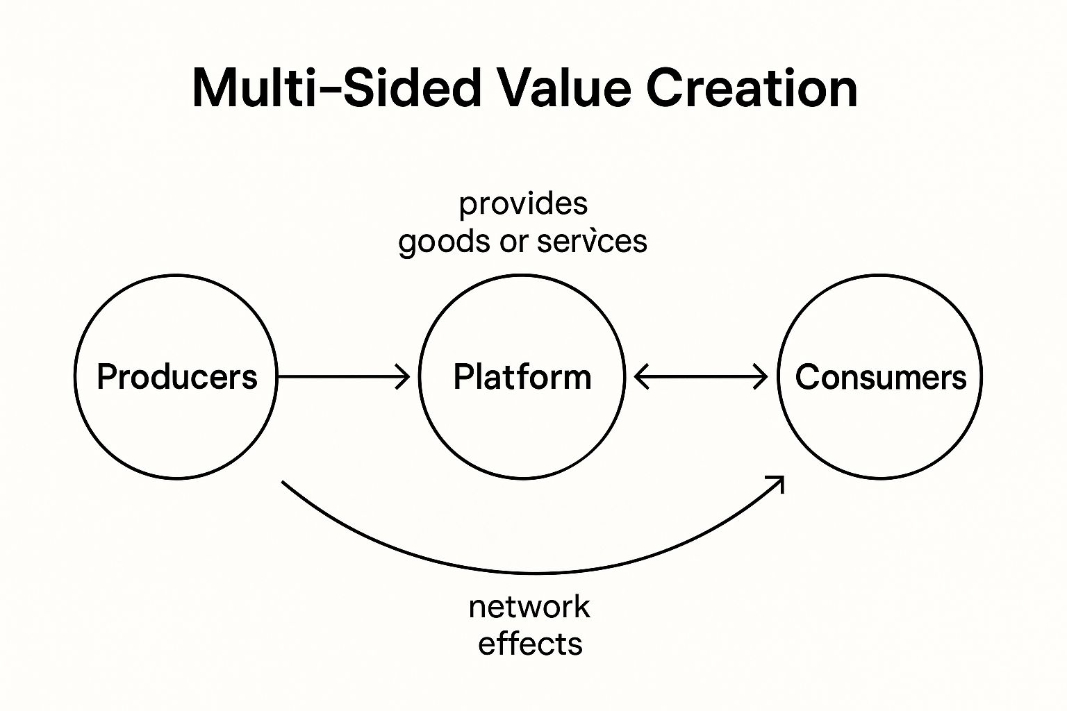 Infographic showing key data about Platform Business Model