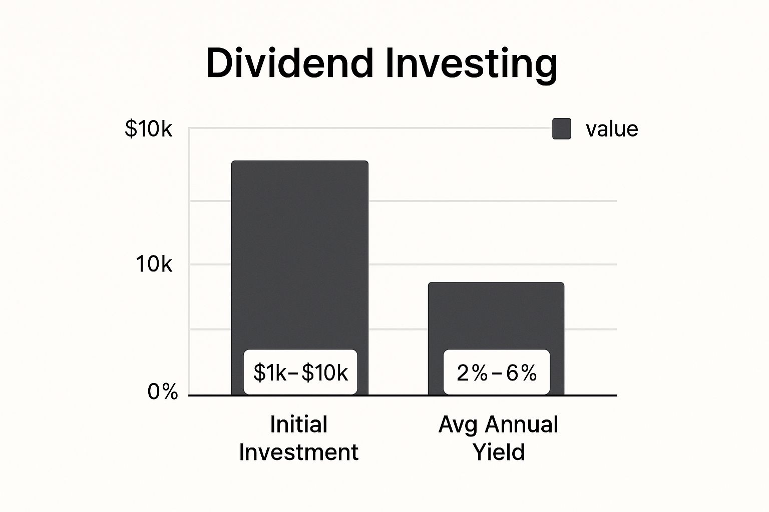 Infographic showing key data about Dividend Investing