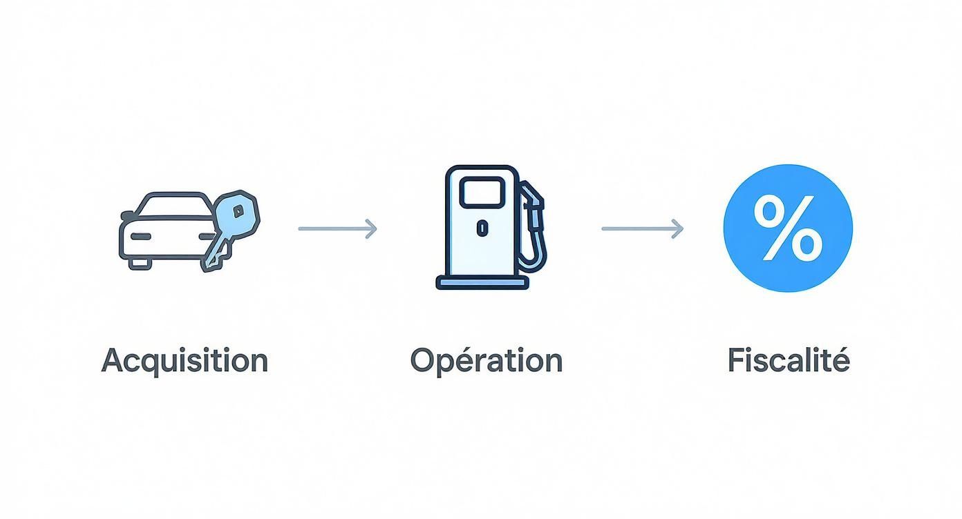 Infographie illustrant les trois étapes du coût total de possession d'un véhicule : acquisition, opération et fiscalité.