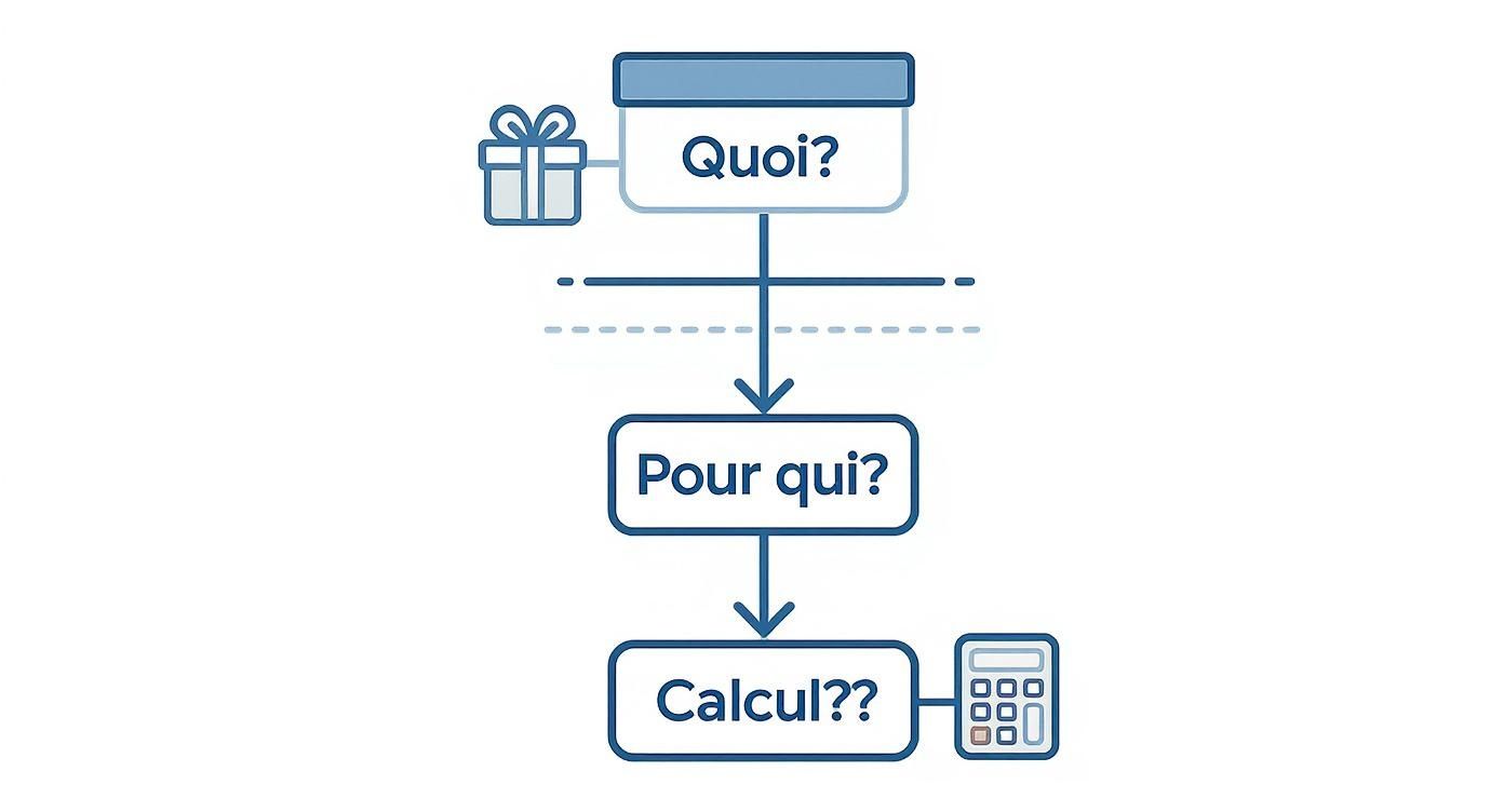 Organigramme illustrant les étapes pour calculer : Quoi, Pour qui, Calcul. Inclut des icônes de cadeau et calculatrice.
