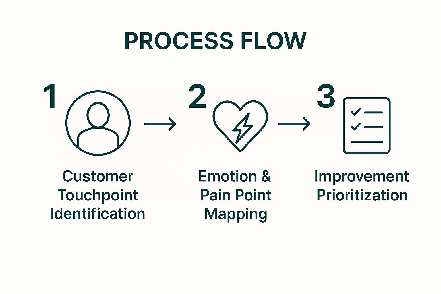 Infographic showing key data about Customer Journey Mapping