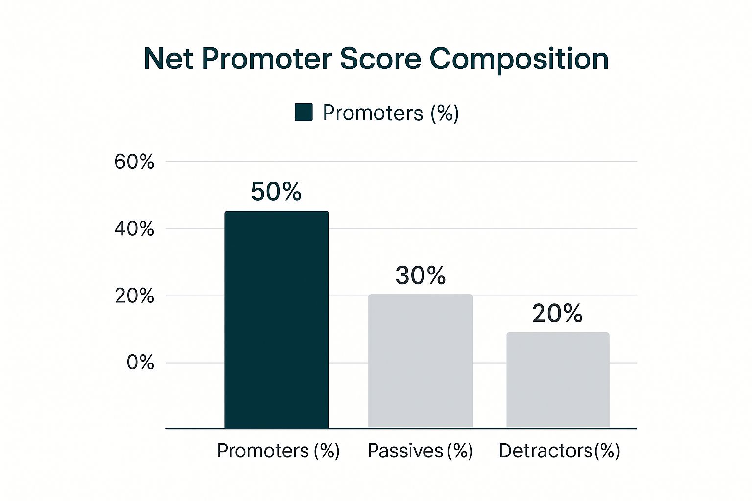Infographic showing key data about Net Promoter Score (NPS)