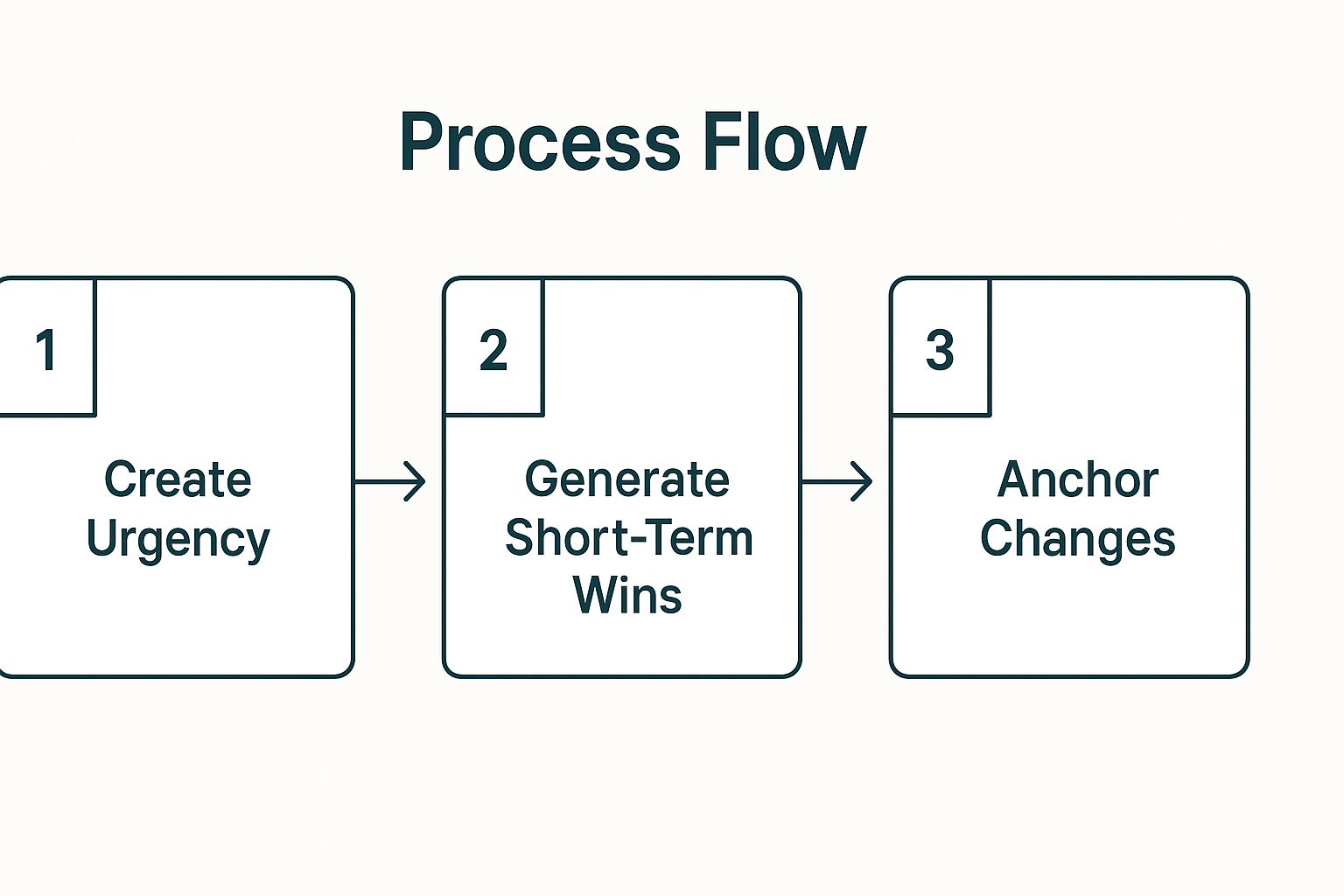 Infographic showing key data about Kotter's 8-Step Change Model